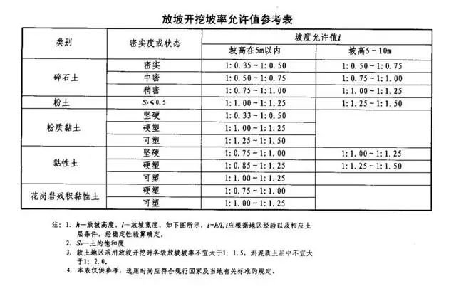 四平基坑支护放坡开挖主意事项